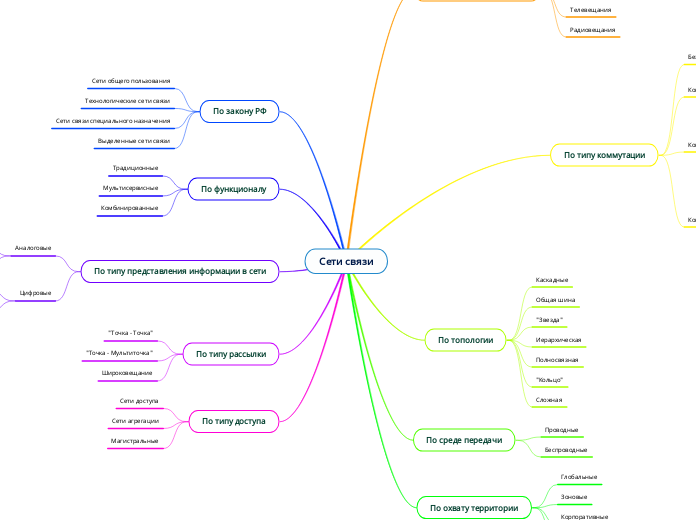 Сети связи - Мыслительная карта