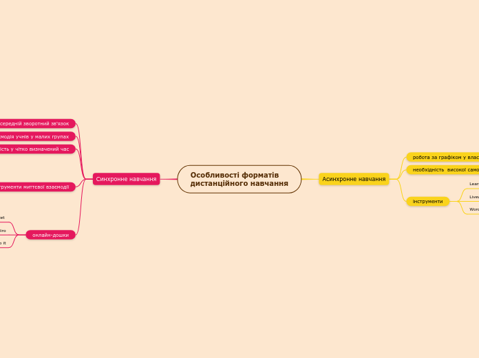 Особливості форматів 
дистанційн...- Мыслительная карта