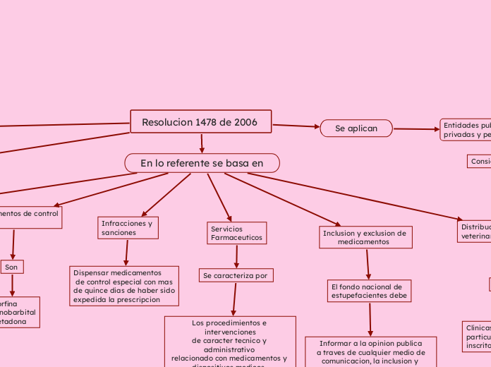 Resolucion 1478 de 2006- Mapa conceptual