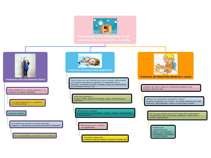 Trastornos más frecuentes en el crecimi...- Mapa Mental