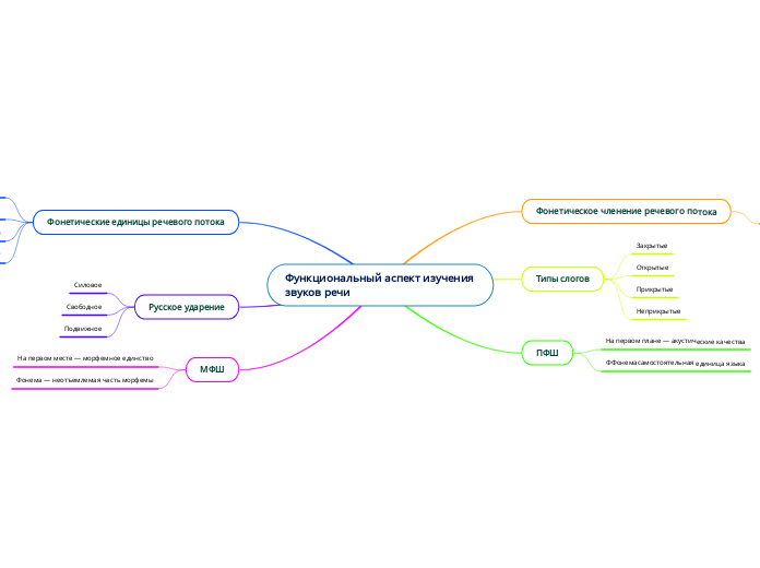 Функциональный аспект изучения звуков речи