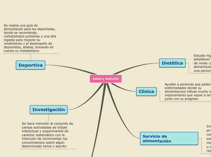 Salud y nutrición - Mapa Mental