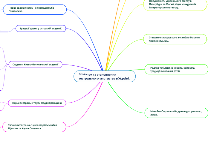 Розвиток та становлення театраль...- Мыслительная карта