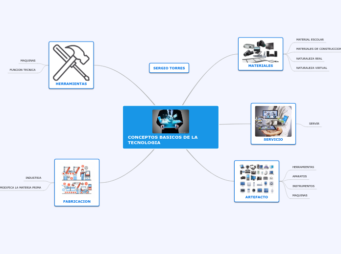 CONCEPTOS BASICOS DE LA TECNOLOGIA - Mapa Mental