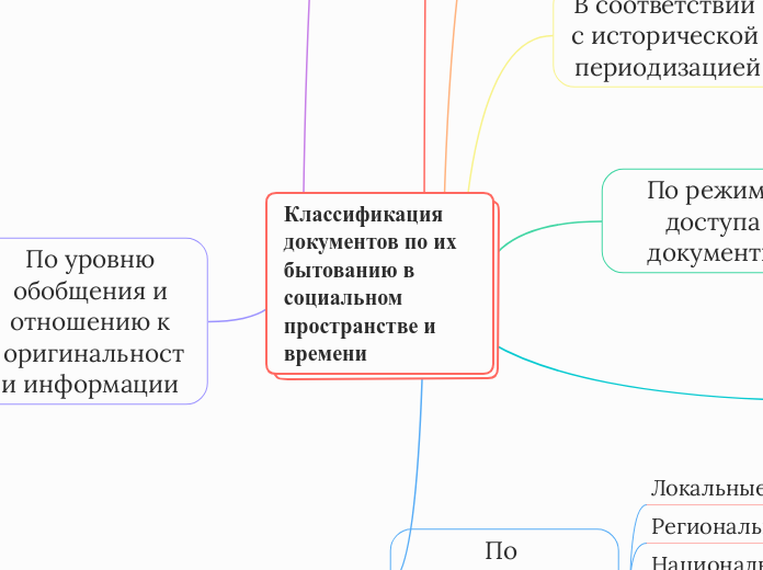 Классификация документов по их бытованию в социальном пространстве и времени