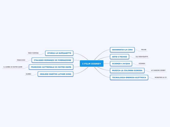 I FILM DISNEY - Mappa Mentale