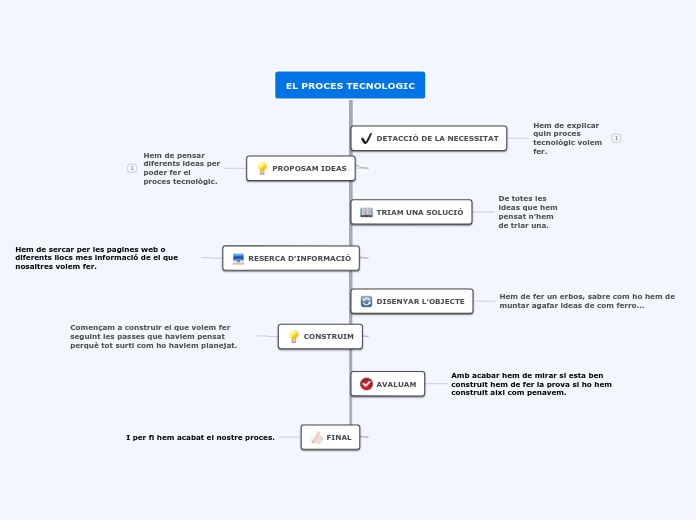 EL PROCES TECNOLOGIC - Mapa Mental