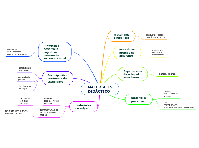 MATERIALES
DIDÁCTICO