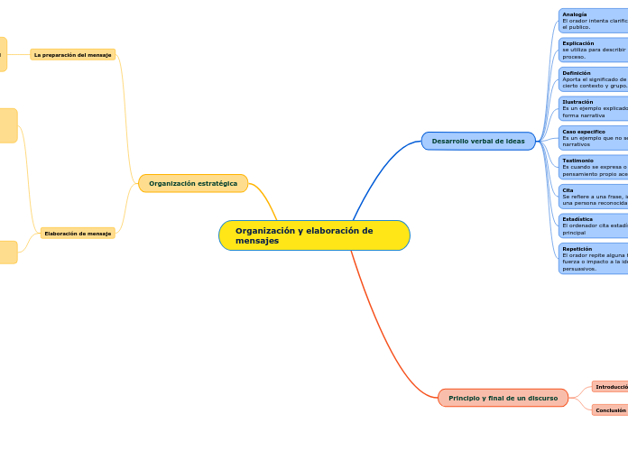 Organización y elaboración de mensajes