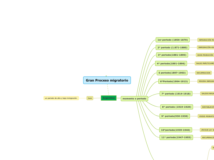 Gran Proceso migratorio - Mapa Mental