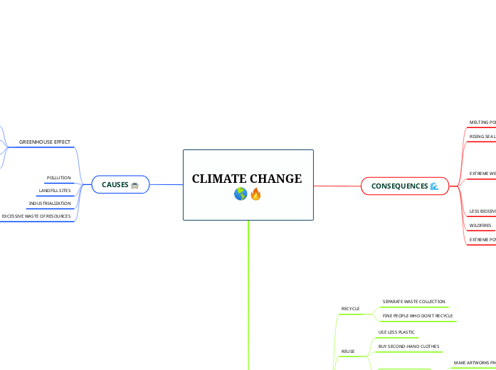 CLIMATE CHANGE 🌎🔥