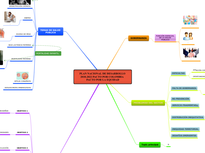 PLAN NACIONAL DE DESARROLLO 2018-2022 P...- Mapa Mental