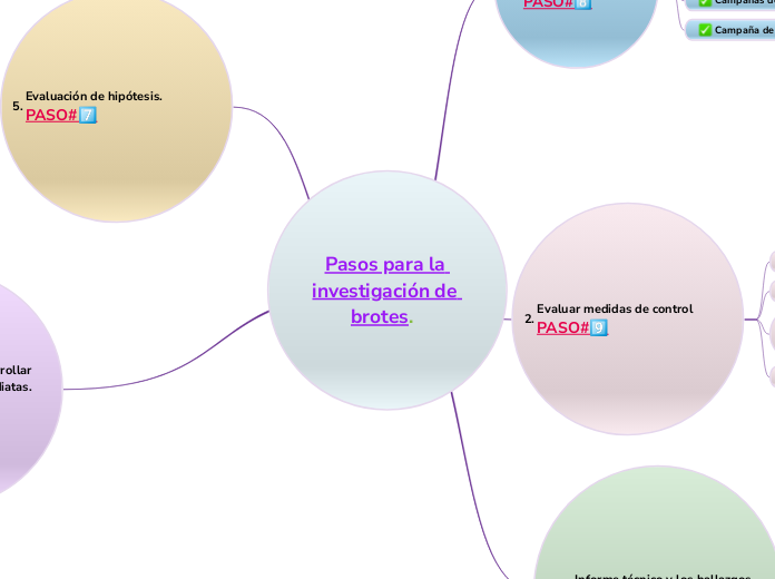 Pasos para la investigación de brotes.  