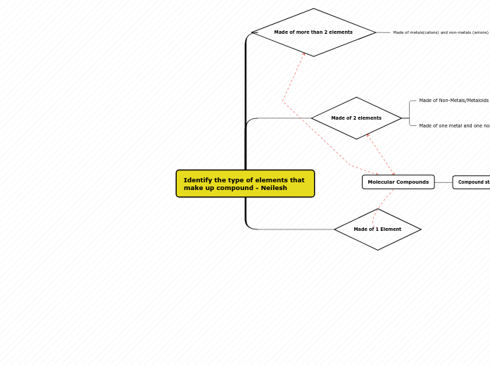 Graphic Organizer Nomenclature