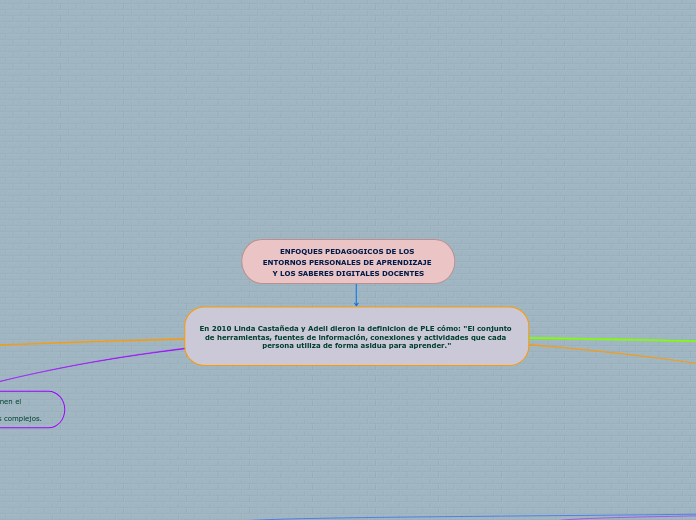 ENFOQUES PEDAGOGICOS DE LOS ENTORNOS PE...- Mapa Mental