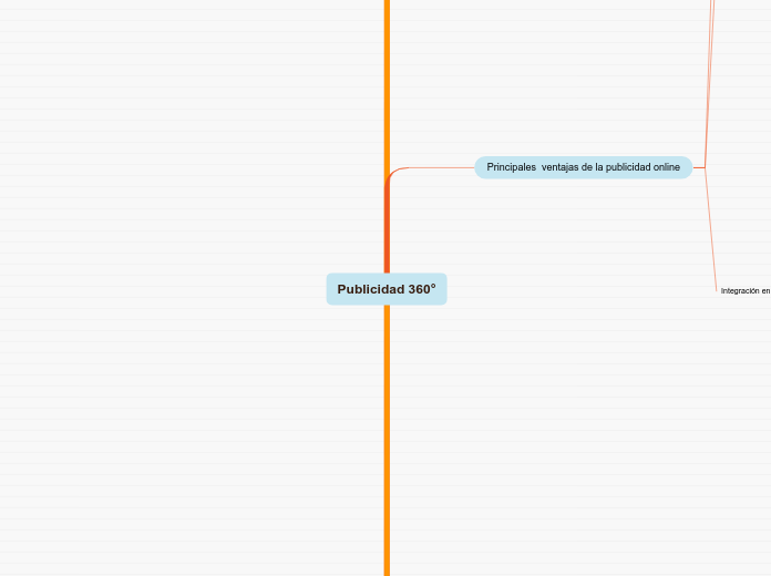 Publicidad 360° - Mapa Mental