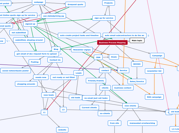 Business Process Mapping