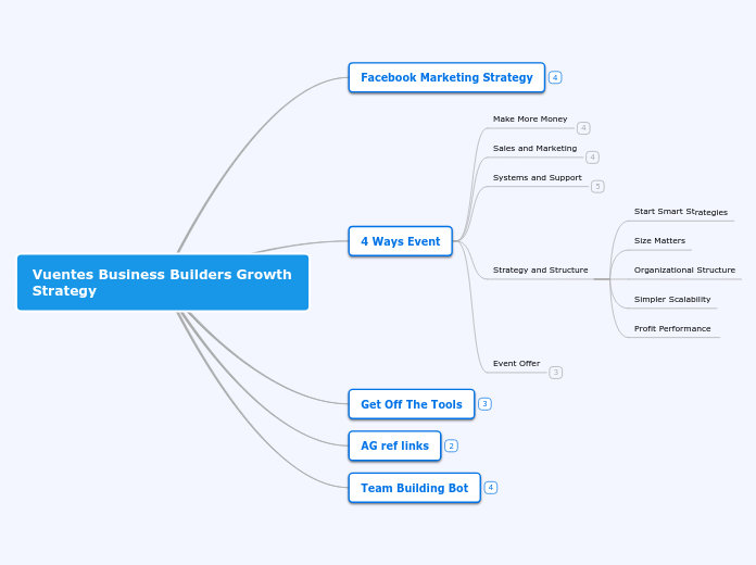 Vuentes Business Builders Growth Strategy - Mind Map