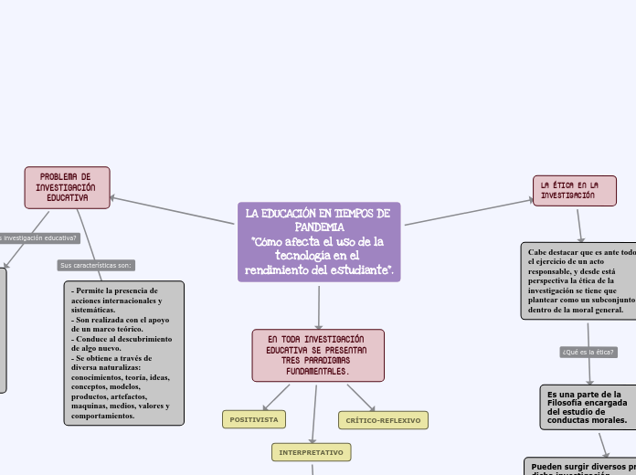 LA EDUCACIÓN EN TIEMPOS DE PANDEMIA
"Có...- Mapa Mental