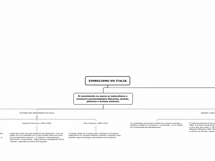 SIMBOLISMO EN ITALIA - Mapa Mental