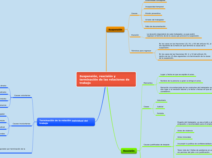 Suspensión, rescisión y terminación de ...- Mapa Mental