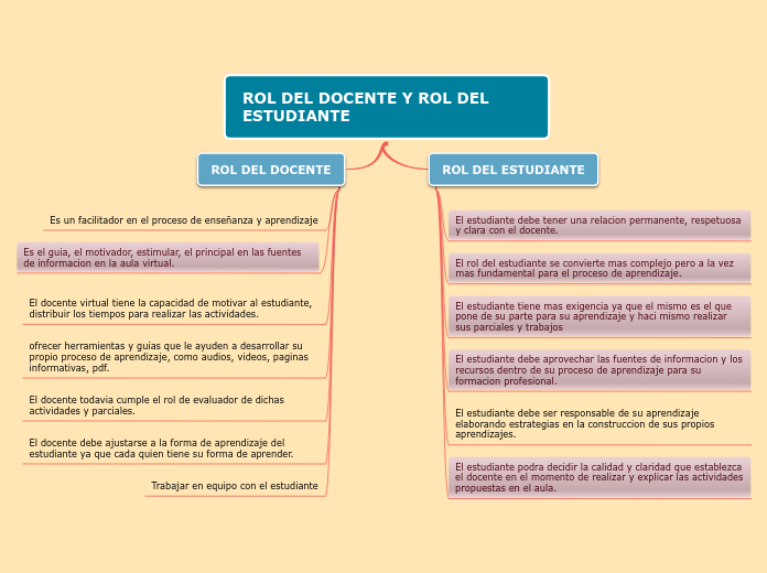 ROL DEL DOCENTE Y ROL DEL ESTUDIANTE - Mapa Mental