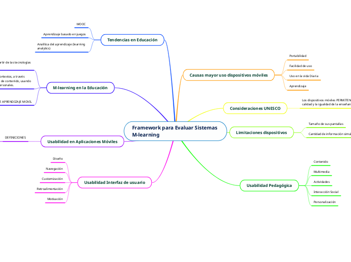 Framework para Evaluar Sistemas 
M-learning