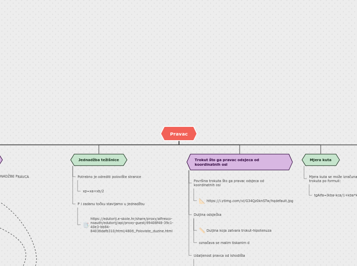 Pravac - Mind Map