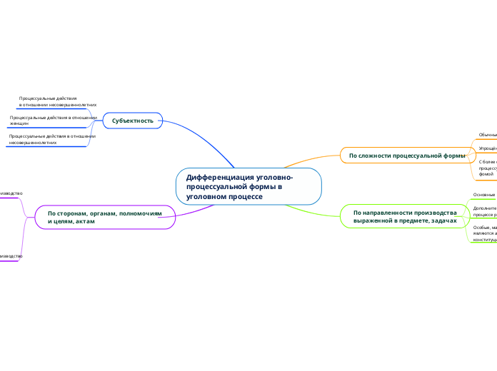 Дифференциация уголовно-процессу...- Мыслительная карта