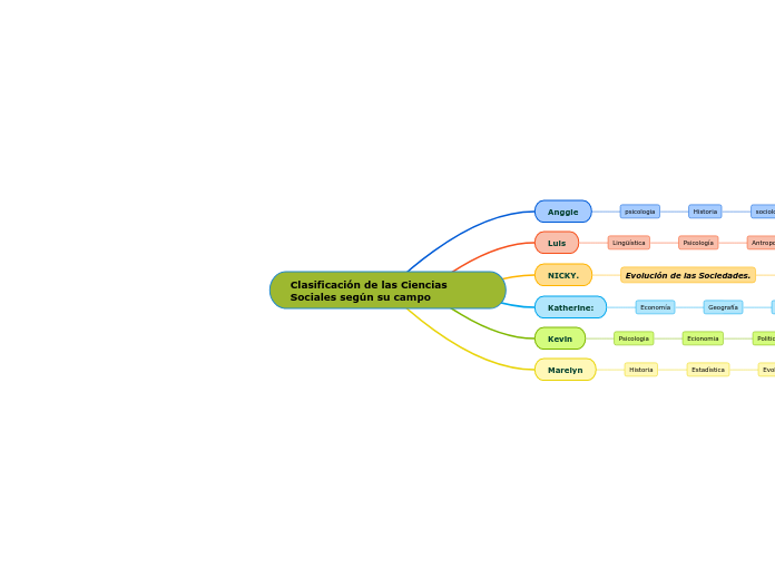 Clasificación de las Ciencias Sociales ...- Mapa Mental