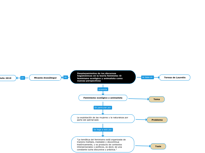 Desplazamientos de los discursos hegemó...- Mapa Mental
