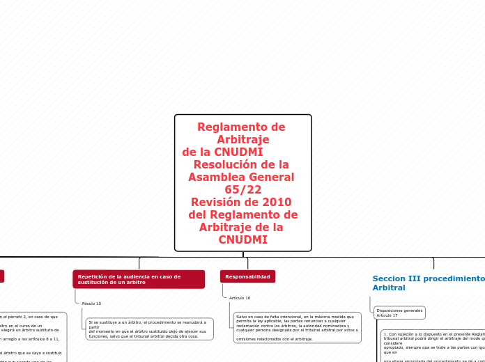 Reglamento de Arbitraje
de la CNUDMI   ...- Mapa Mental