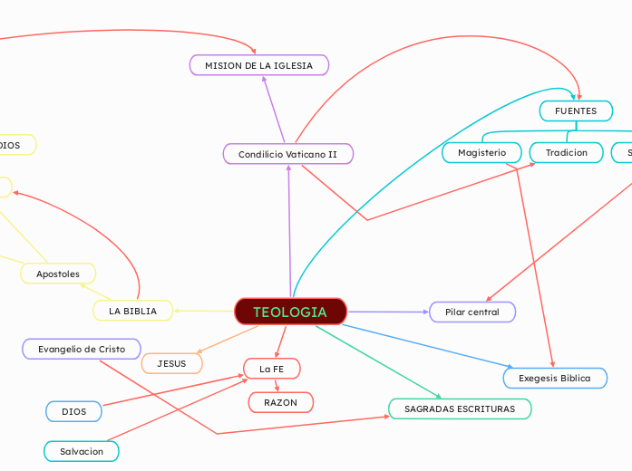 TEOLOGIA