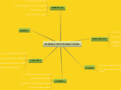 MODELO DE PRODUCCION - Mapa Mental