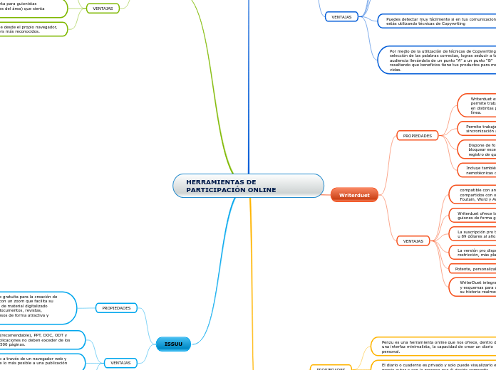 HERRAMIENTAS DE PARTICIPACIÓN ONLINE - Mapa Mental