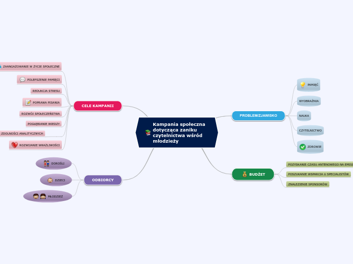 Kampania społeczna dotycząca zaniku czytel...- Mind Map