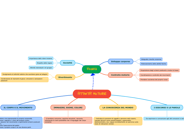 Finalità - Mappa Mentale