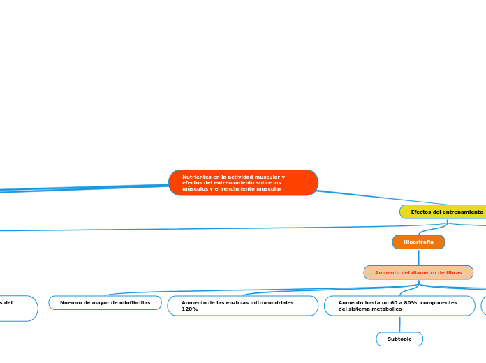 Nutrientes en la actividad muscular y e...- Mapa Mental