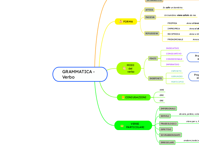 GRAMMATICA - Verbo