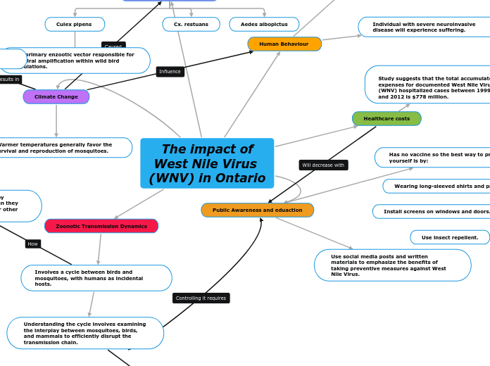  The impact of West Nile Virus (WNV) in Ontario