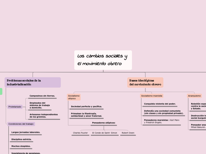 Los cambios sociales y el movimiento obrero