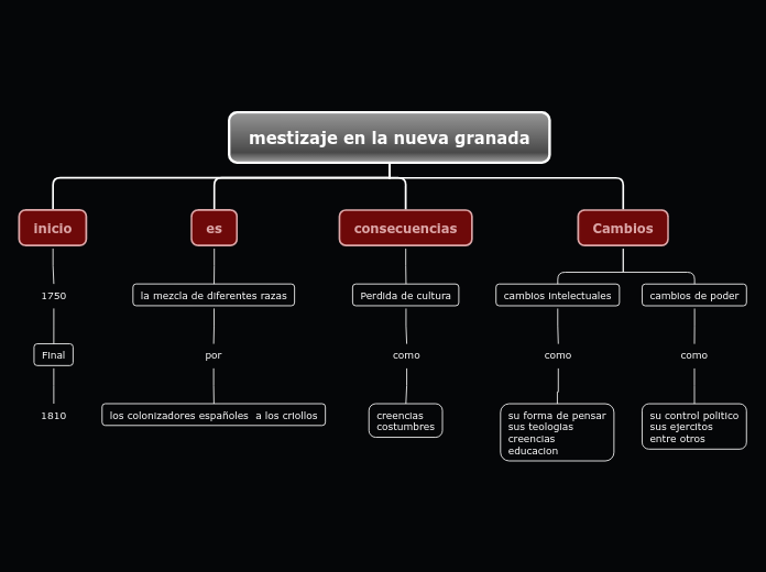 mestizaje en la nueva granada - Mapa Mental