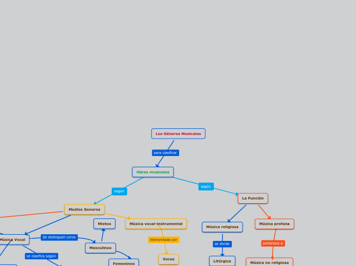 Los Géneros Musicales - Mapa Mental