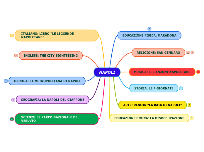 NAPOLI - Mappa Mentale