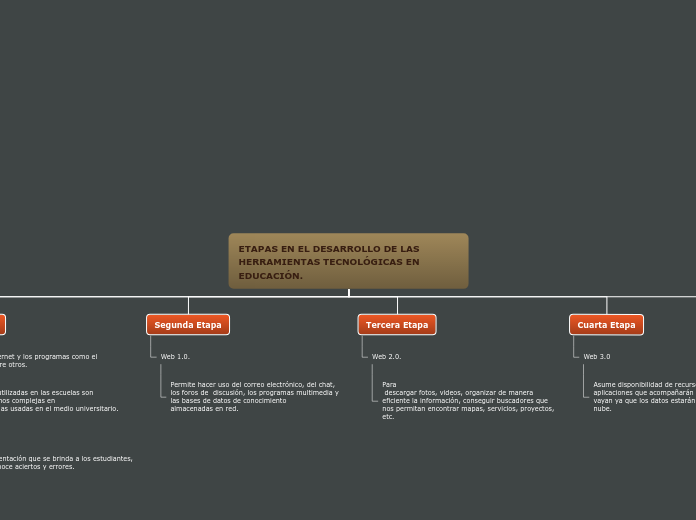 ETAPAS EN EL DESARROLLO DE LAS
HERRAMIE...- Mapa Mental