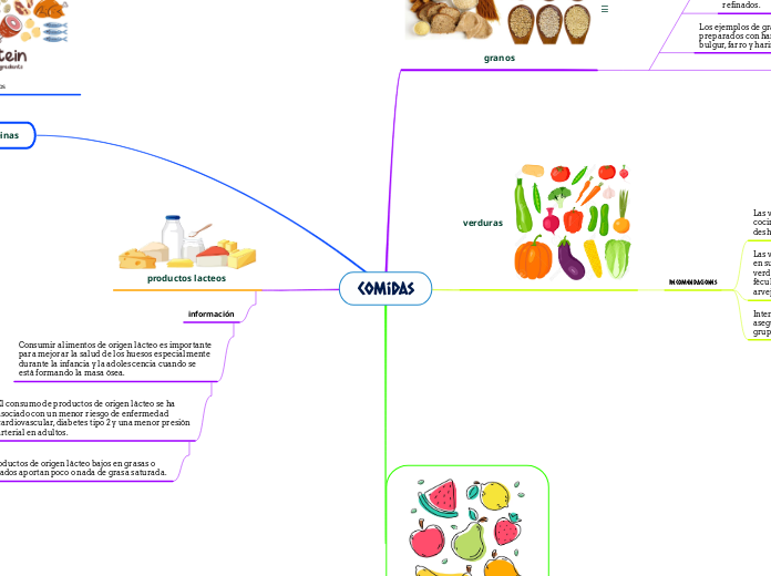 comidas - Mapa Mental