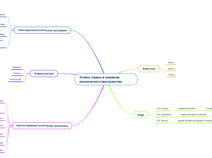 Успехи страны в освоении космиче...- Мыслительная карта