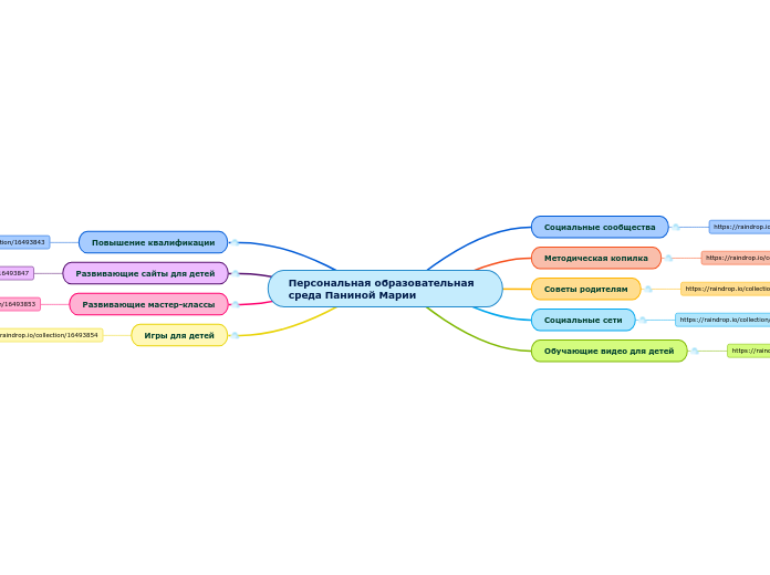 Персональная образовательная сре...- Мыслительная карта