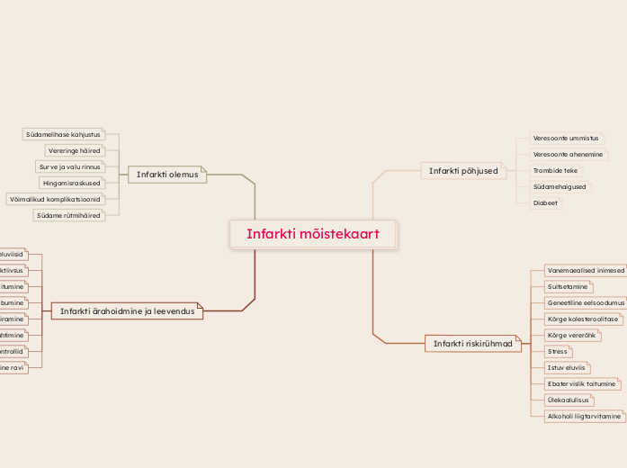 Infarkti mõistekaart: