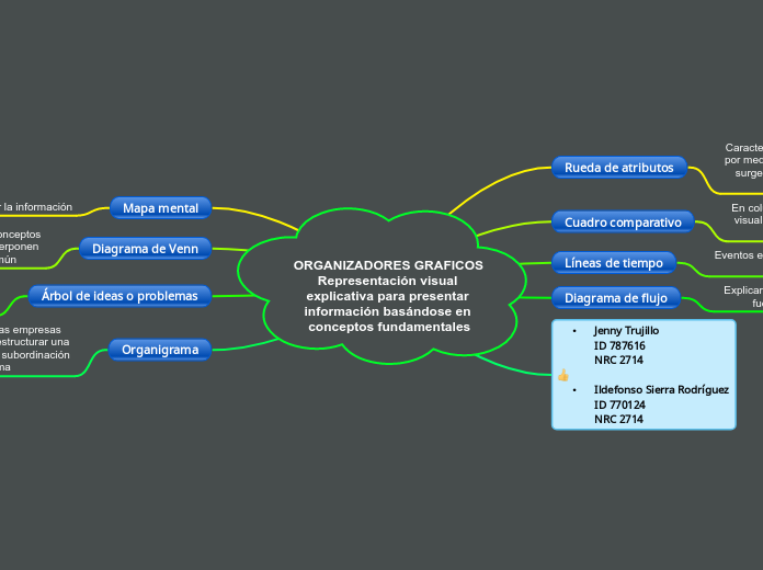 ORGANIZADORES GRAFICOS     Representación visual explicativa para presentar información basándose en conceptos fundamentales